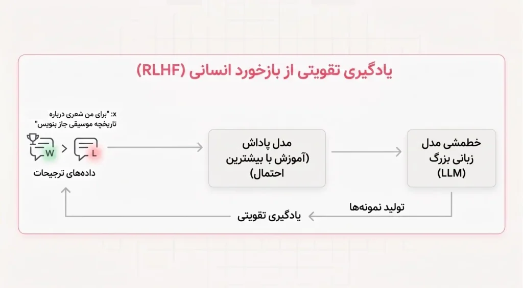 یادگیری قویتی از بازخورد انسان(RLHF)