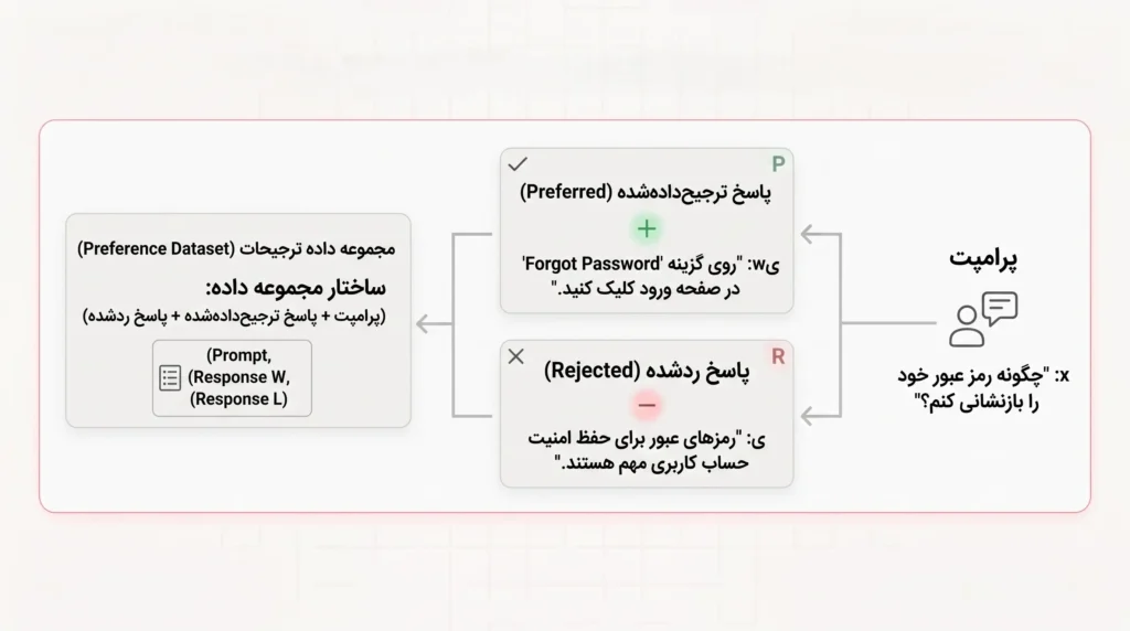 ساخت مجموعه داده ترجیحات