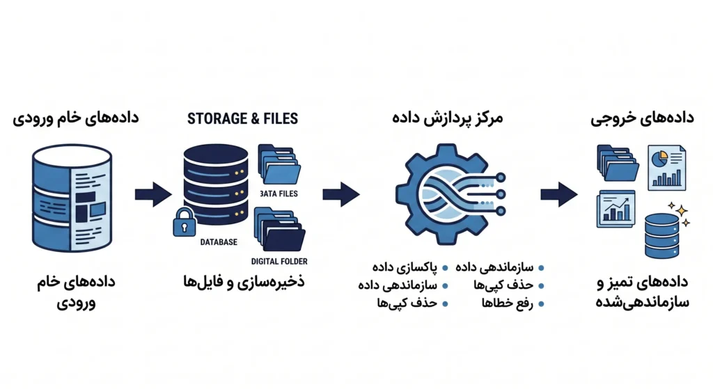 نگهداری و آماده‌سازی داده 