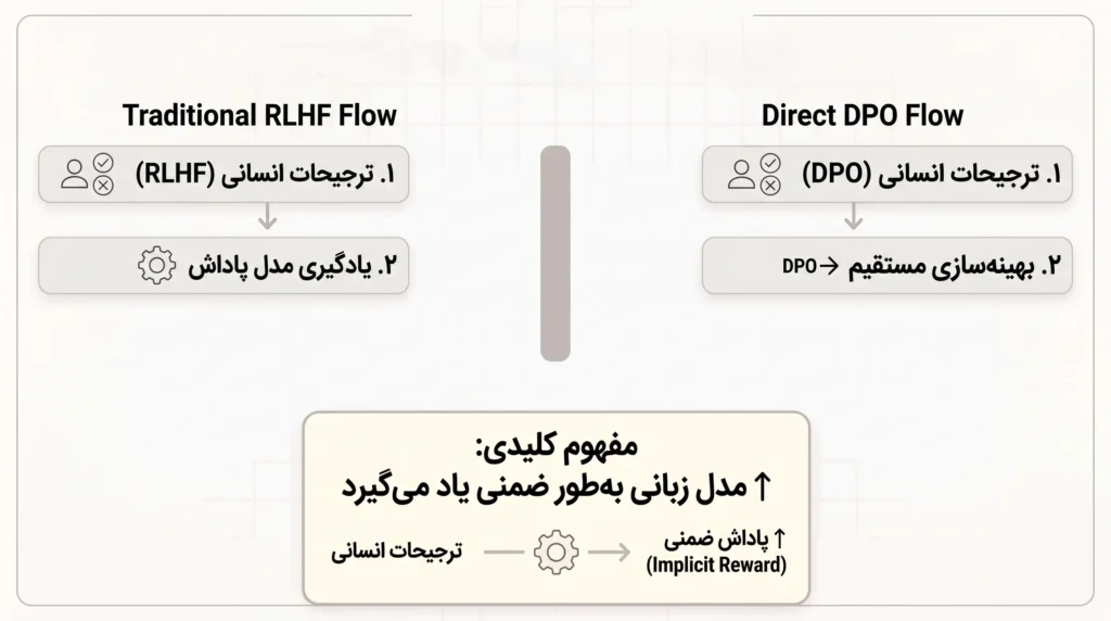یادگیری یک تابع پاداش ضمنی