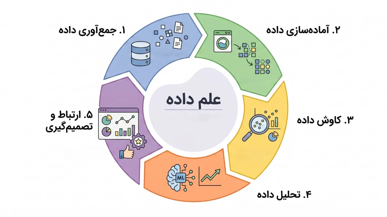 چرخه حیات علم داده