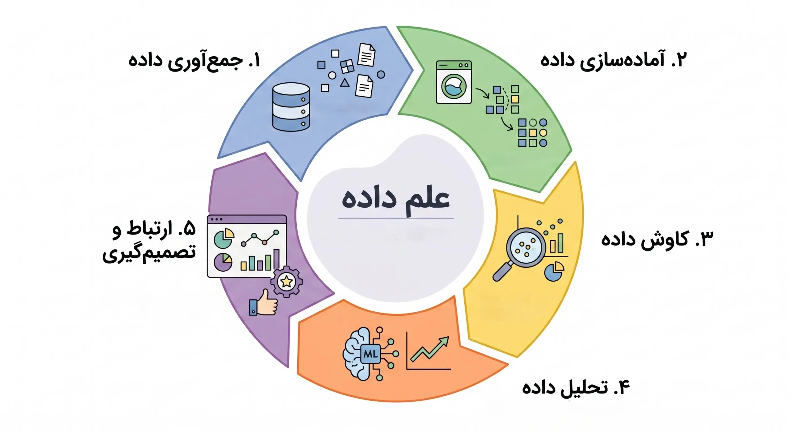 چرخه حیات علم داده