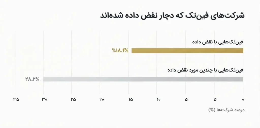 نمودار ۱: شرکت‌های فین‌تکی که در سال ۲۰۲۵ با نقض داده مواجه شده‌اند