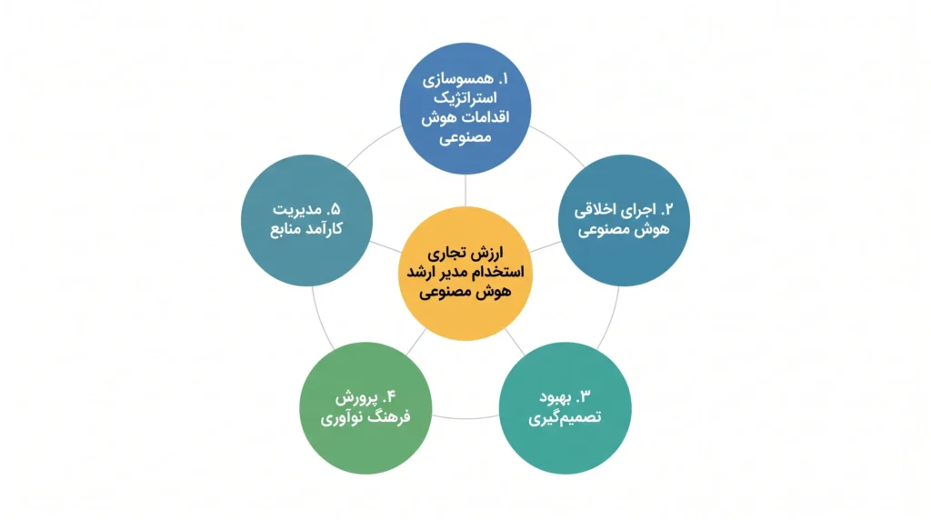چرا کسب و کارهای بیشتری در حال استخدام مدیر ارشد هوش مصنوعی هستند؟
