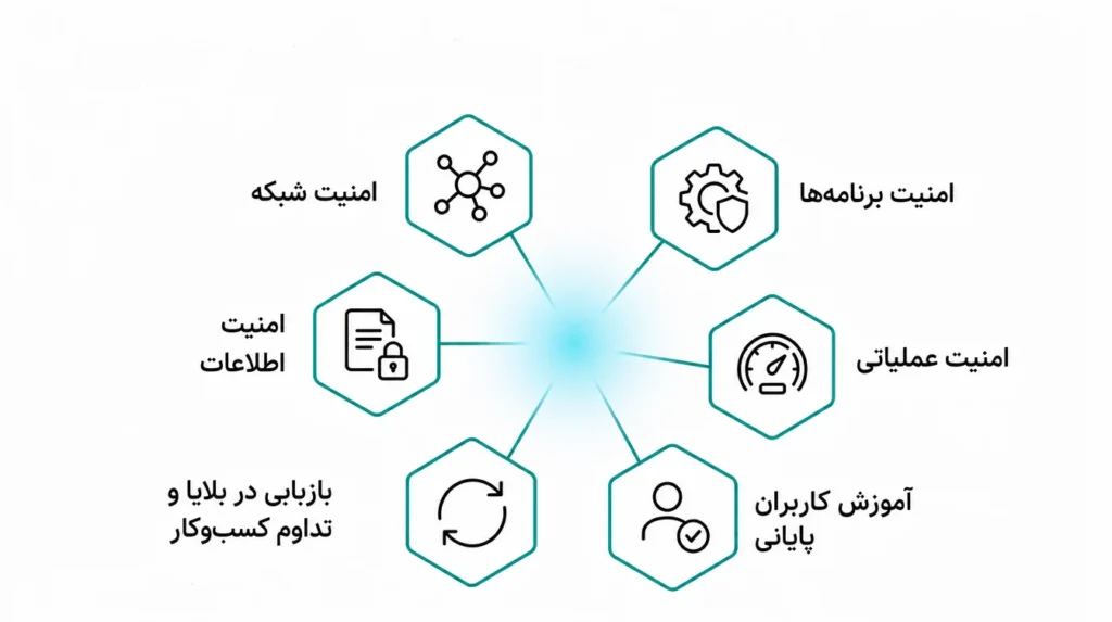  امنیت سایبری(Cybersecurity)