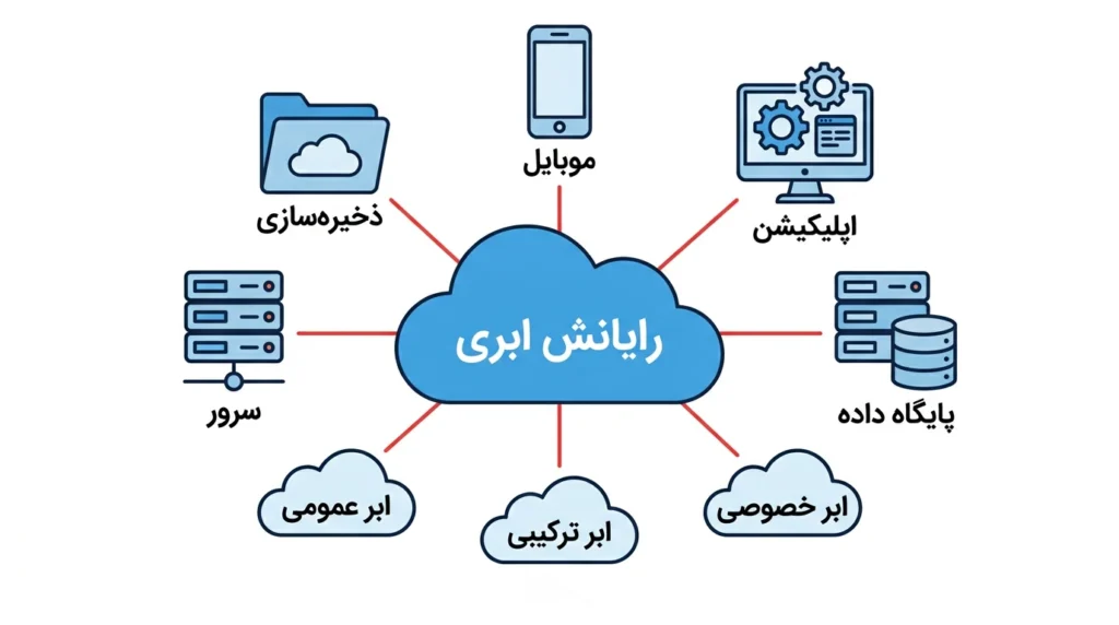 پلتفرم ابری(Cloud platform)