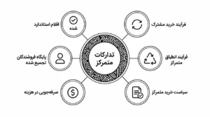 اتوماسیون تدارکات با متمرکزسازی ۱۰۰ درصدی دادهها برای کنتراکر (Contraqer)