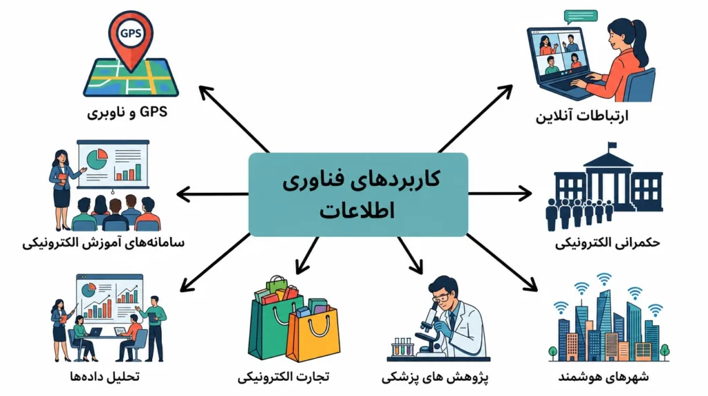 فناوری اطلاعات (Information Technology)