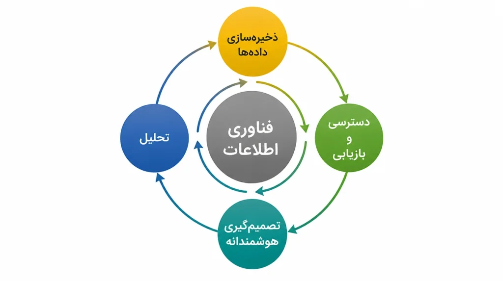 فناوری اطلاعات (Information Technology)