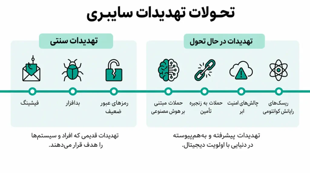  امنیت سایبری(Cybersecurity)
