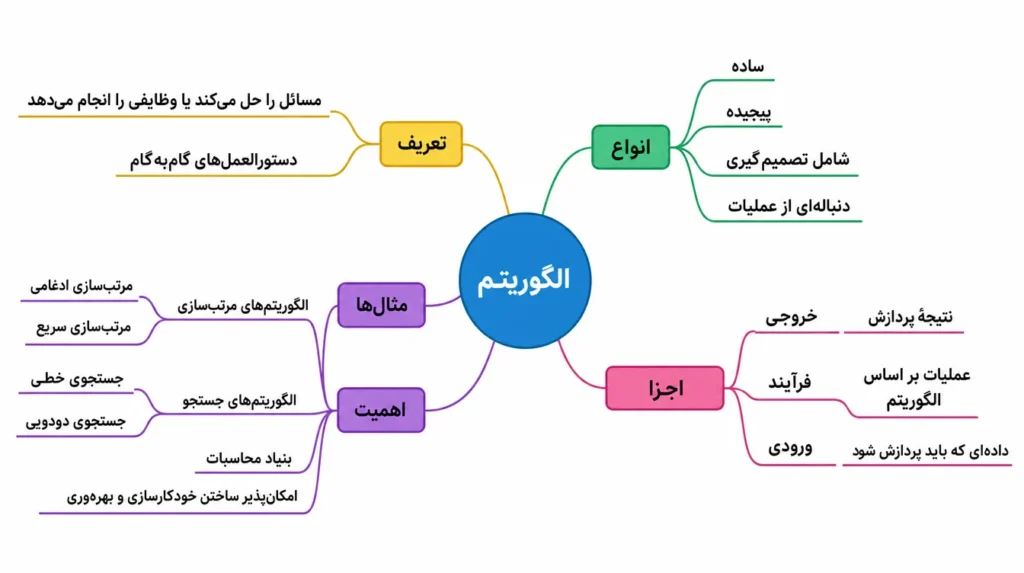 الگوریتم(Algorithm)