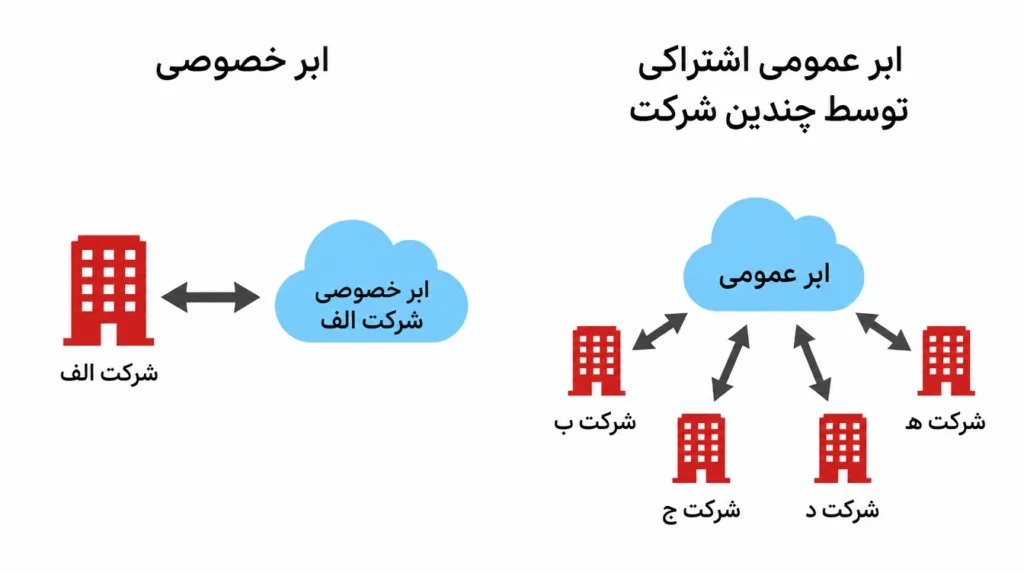 پلتفرم ابری(Cloud platform)