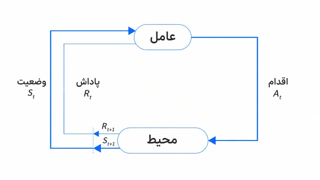 فرایند تصمیم‌گیری مارکوف در یادگیری تقویتی
