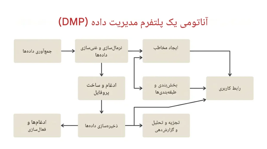 پلتفرم مدیریت داده (DMP) چیست و چگونه کار می‌کند؟