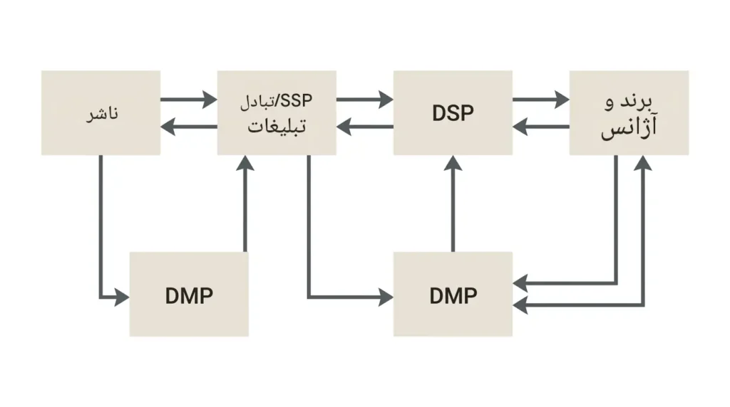 پلتفرم مدیریت داده (DMP) چیست و چگونه کار می‌کند؟