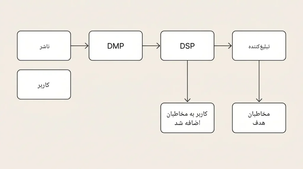 پلتفرم مدیریت داده (DMP) چیست و چگونه کار می‌کند؟